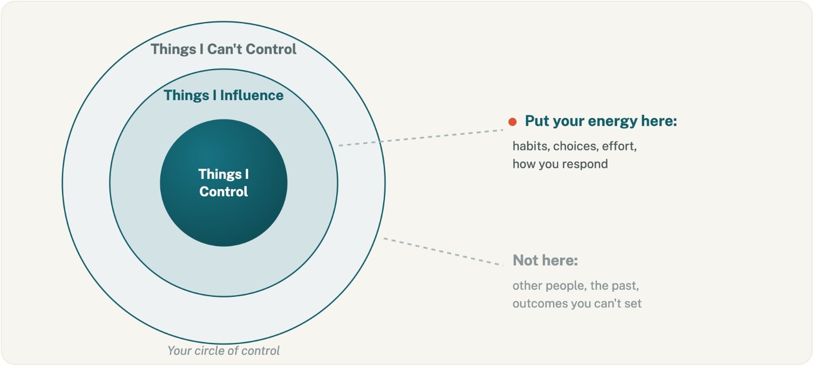 Your circle of control